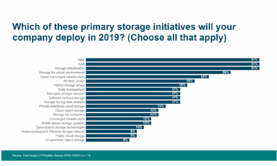 Top-Priorität bei Primärspeicher sind nach wie vor gewohnte Themen wie NAS, SAN und Storage-Virtualisierung.